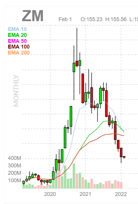 Stock chart for ZM.