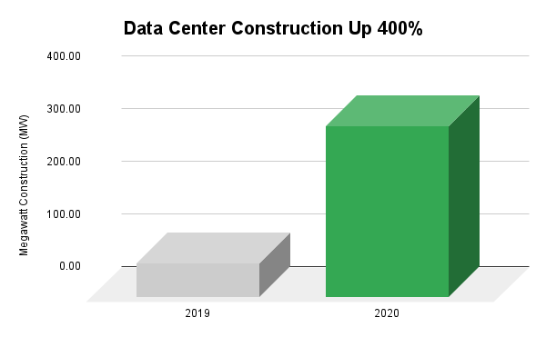 Graph showing increase in data center construction