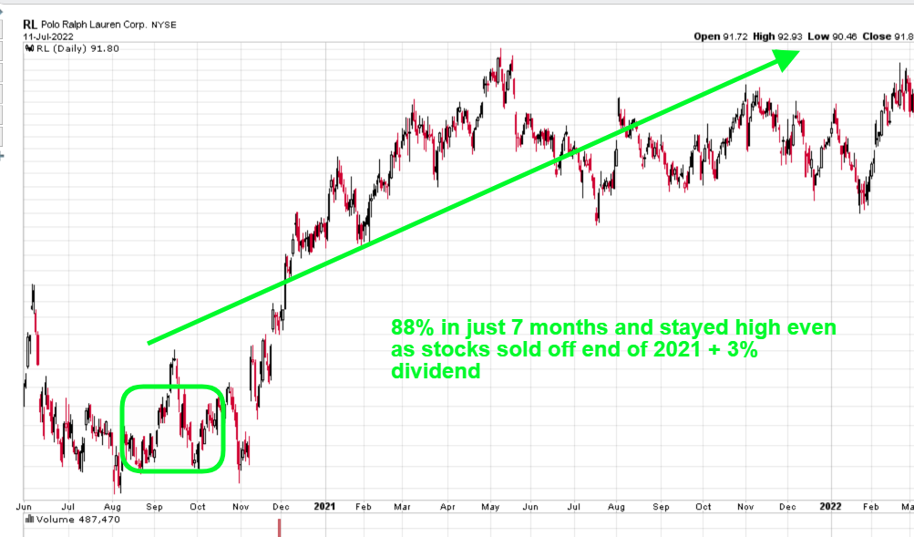 Stock graph of Ralph Lauren which was up 88% after Tim recommended.