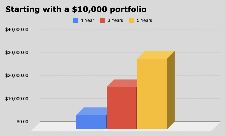 Graph showing potential returns if your portfolio value begins at $10,000.
