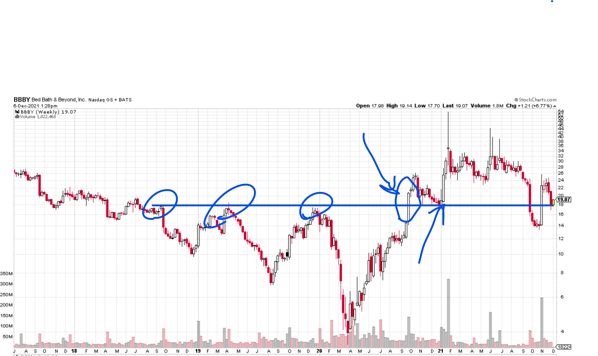 BBY Chart showing indications of movement.