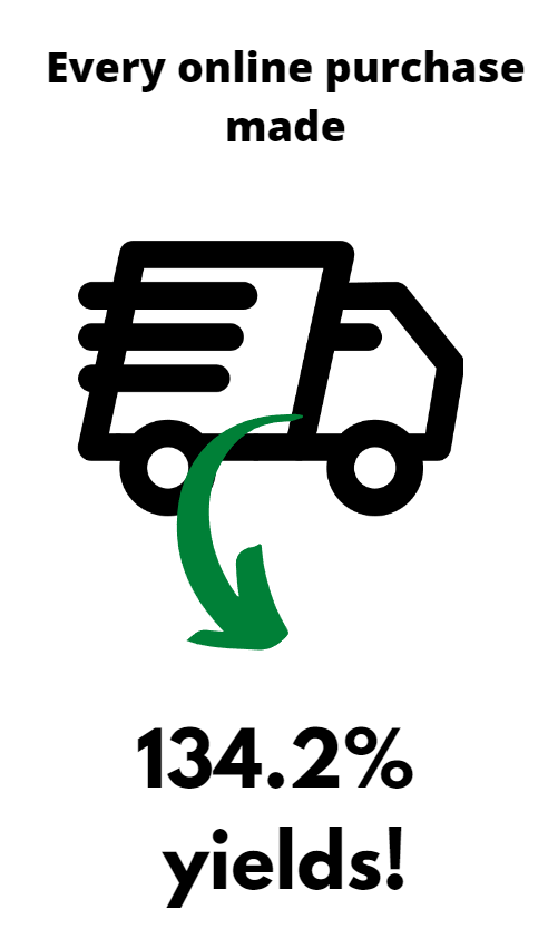 Graphic showing yields on online purchaes.