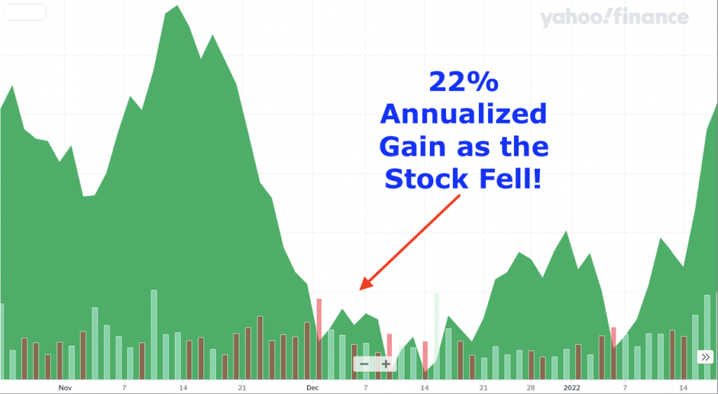 Stock chart showing a 22% annualized gain as the stock fell.