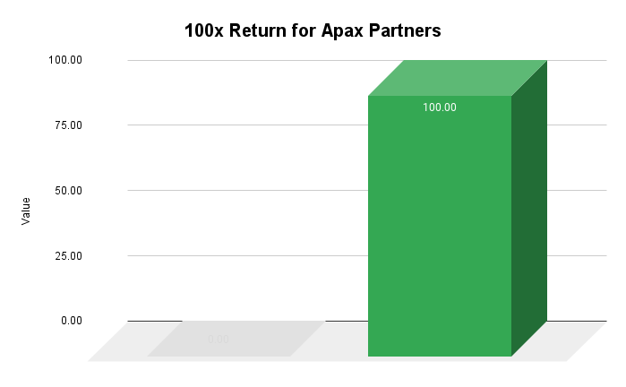 Graph showing a 100x return for Apax Partners