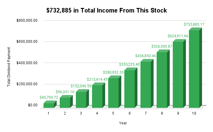 Graph showing compounding returns totaling over $700,000.