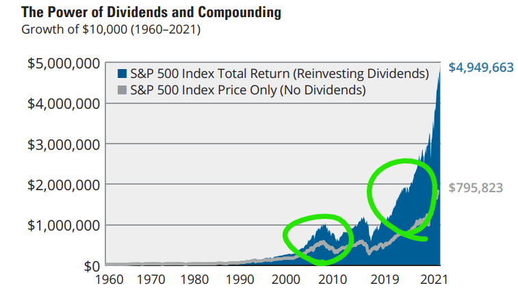Graph showing the Power of Dividends and Compounding.