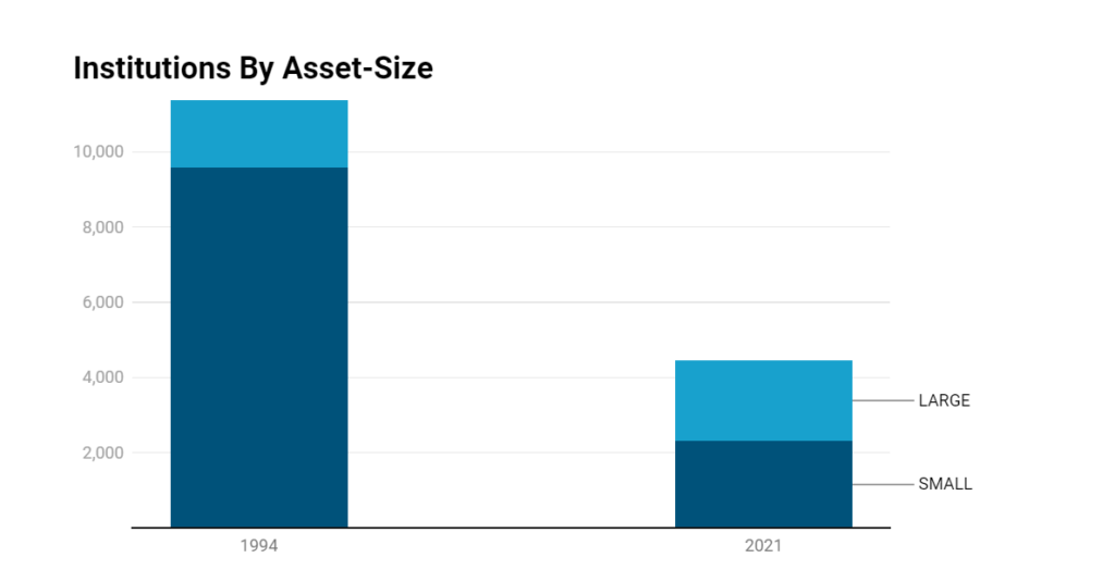 Graph showing institutions by asset size.