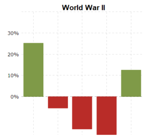 Chart showing market bounce-back after WW2