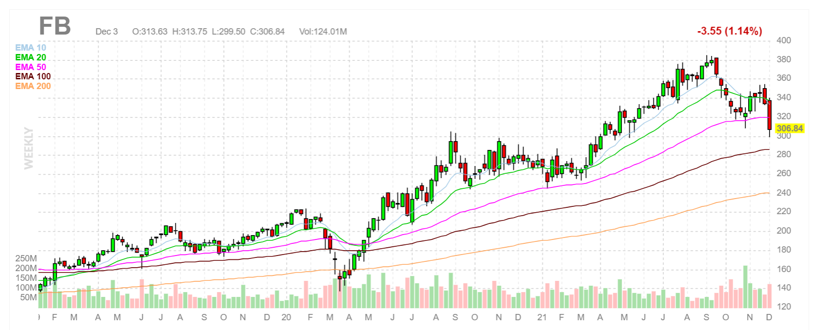 Chart showing historical chart of FB stock.