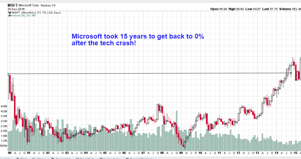 Chart showing how long it took Microsoft to recover after the dotcom bubble.