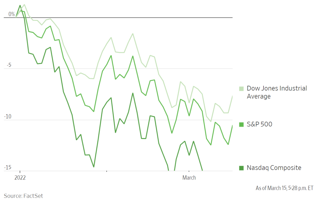 Chart showing the various indexes are trending downward.