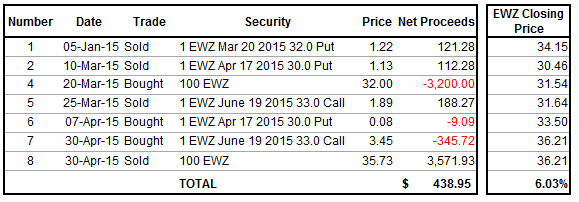 Showing how trades work when the market is doing well.