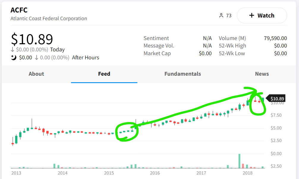 Info about ACFC stock.