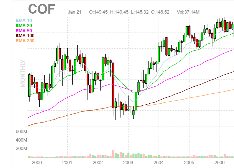 Chart showing COF stock.