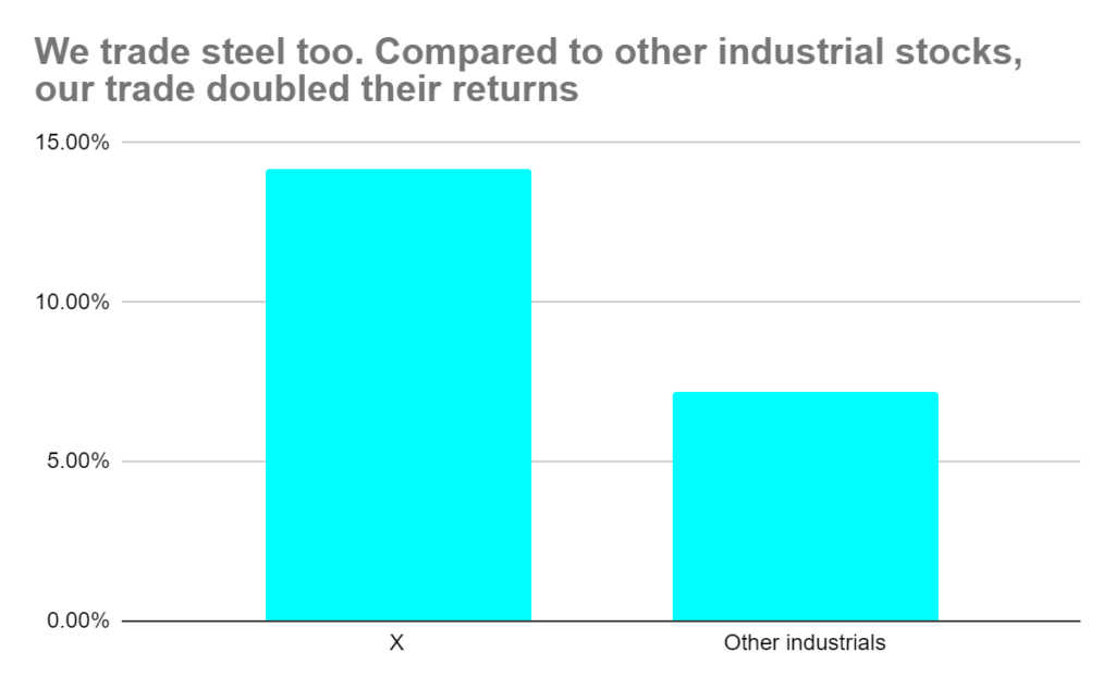 Chart showing the performance of Steel trade.