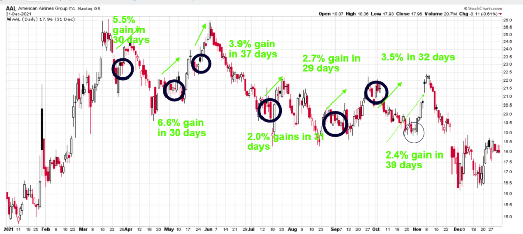 Stock chart showing current and historical price of AAL with important points highlighted.