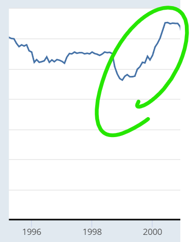 Chart showing a sharp spike up.