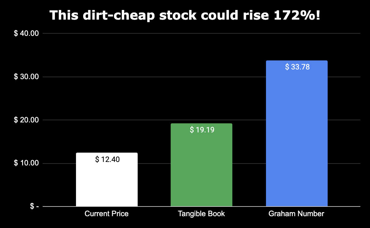 Ben Grahams formula for rating the promoted stock