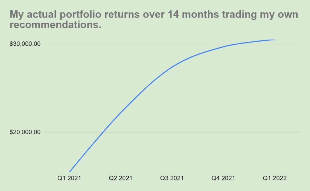Graph of portfolio returns over a 14 month period.