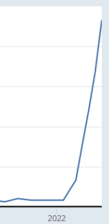 Graph showing a large spike up.