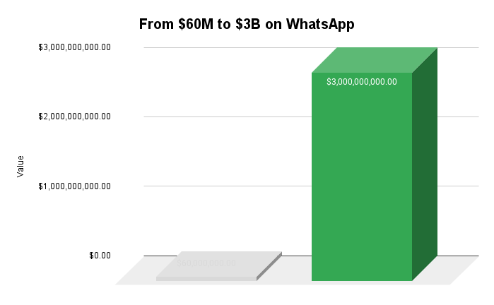 Chart showing WhatsApp increase in value from $60M to $3B