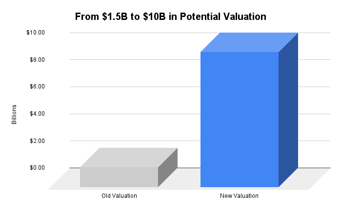 Graph showing the increase in company's valuation
