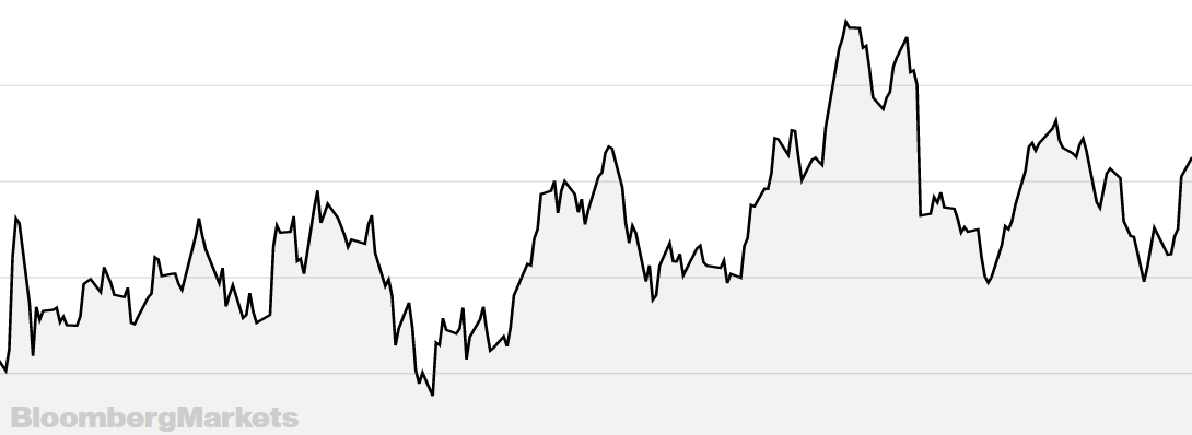 Chart showing volatility of Amazon Stock