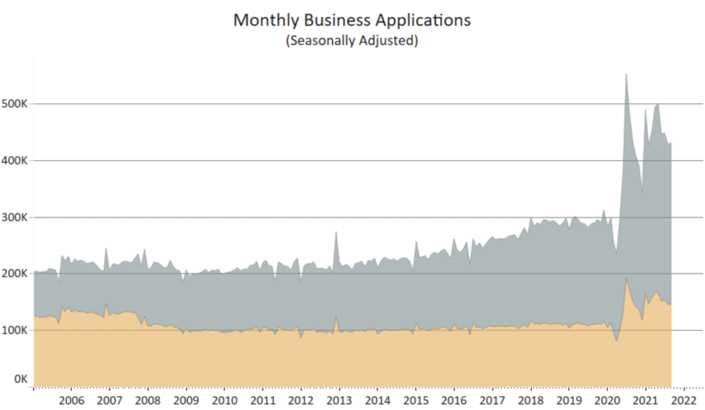 Graph showing increase in monthly business applications