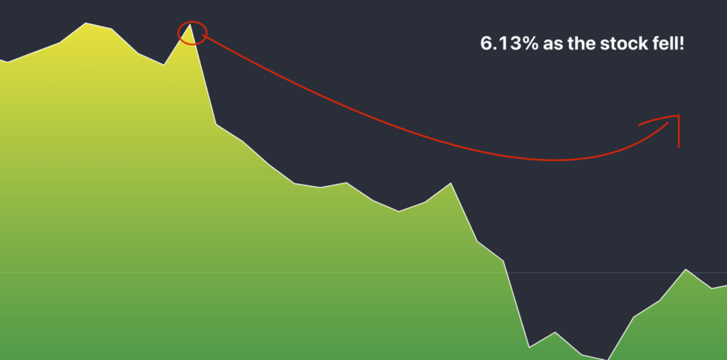 Another graph showing a 6.13% increase.