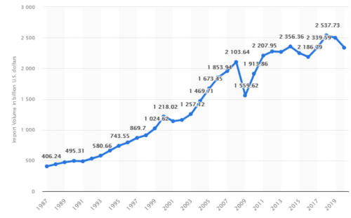 Chart Showing Historical US Import Volume