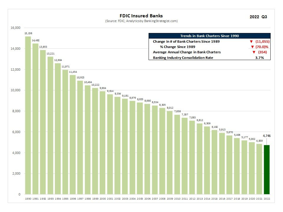 Graph showing the number of FDIC banks is decreasing as bank consolidate.