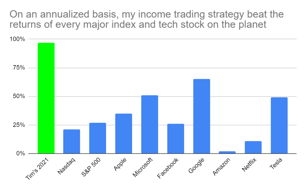 Annualized return that Jay made compared to average return of other indexes.