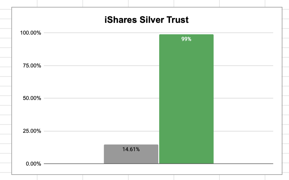 Charts showing returns on iShares Silver Trust