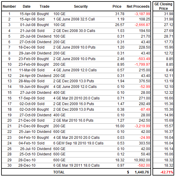 List of trades and their profit trading GE during the 2008 crash.