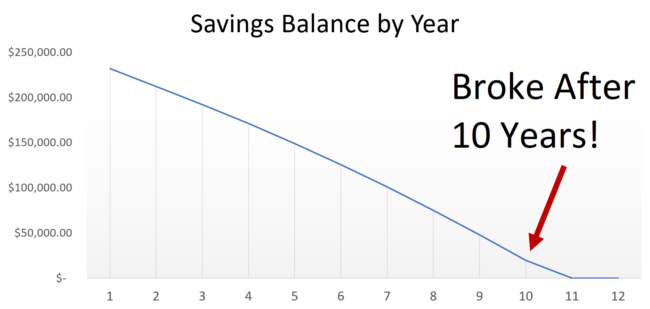 Graph showing how quick savings dwindle.