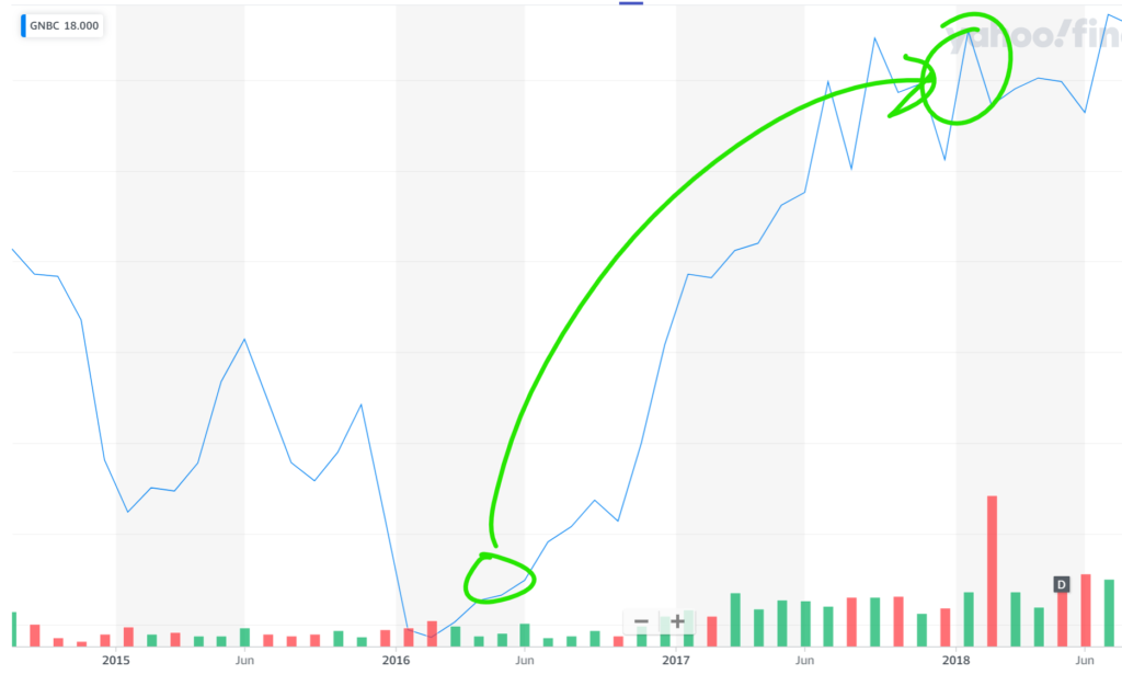 Stock graph showing a price increasing very rapidly.