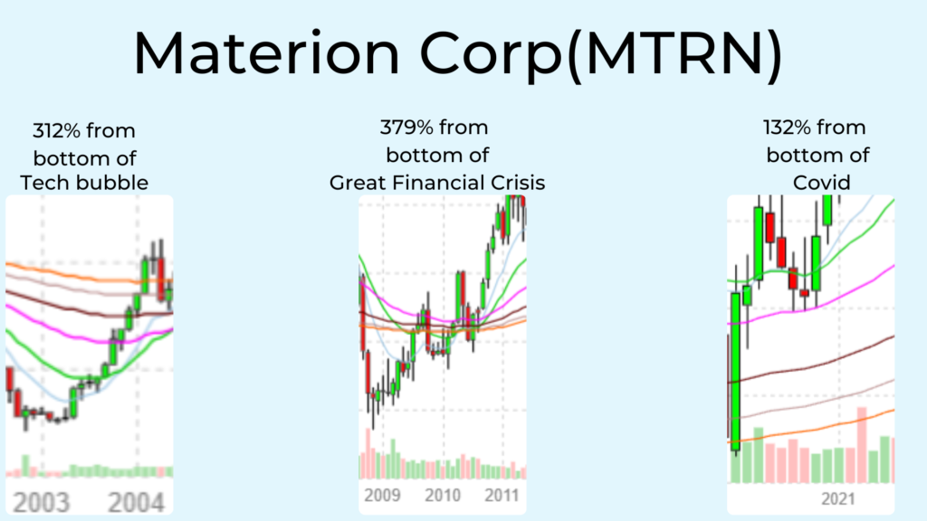Graphic showing some of Materion Corp (MTRN) biggest gains.