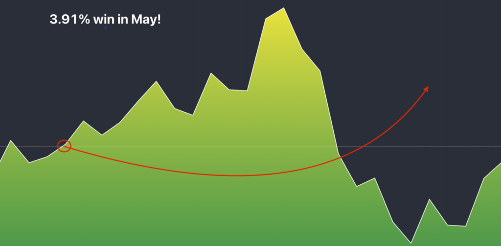 Graph showing a 3.91% win for May.