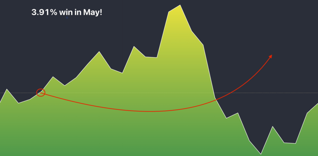 Graph showing a 3.91% increase.