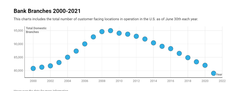 Graph showing the number of branches of banks since 2000.