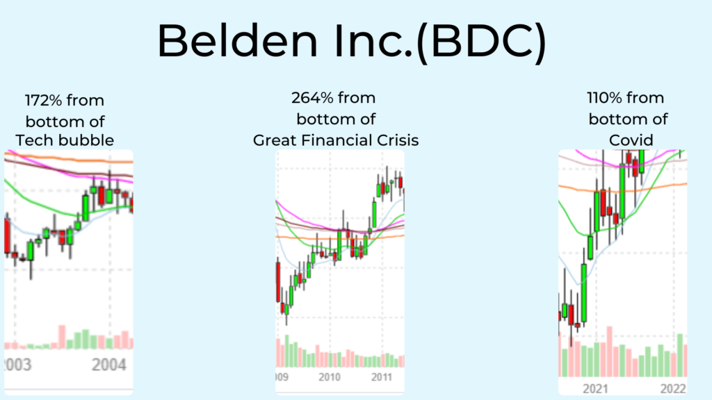 Graphic showing some of Belden Inc (BDC) biggest gains.