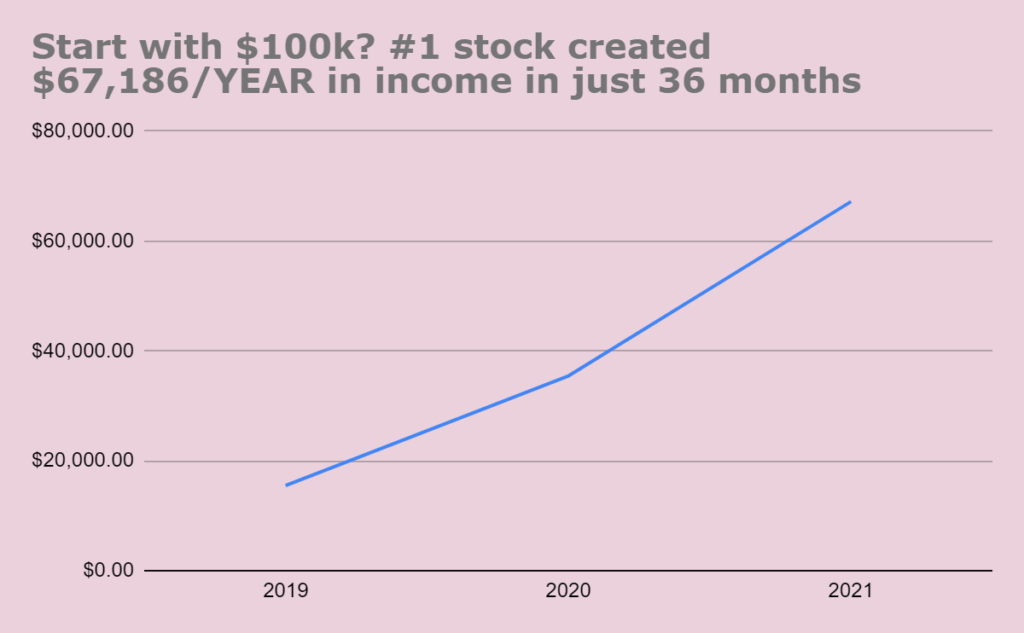 Graph showing potential returns on a $100,000 investment.