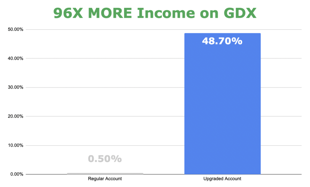Graph showing 96x more income on GDX.