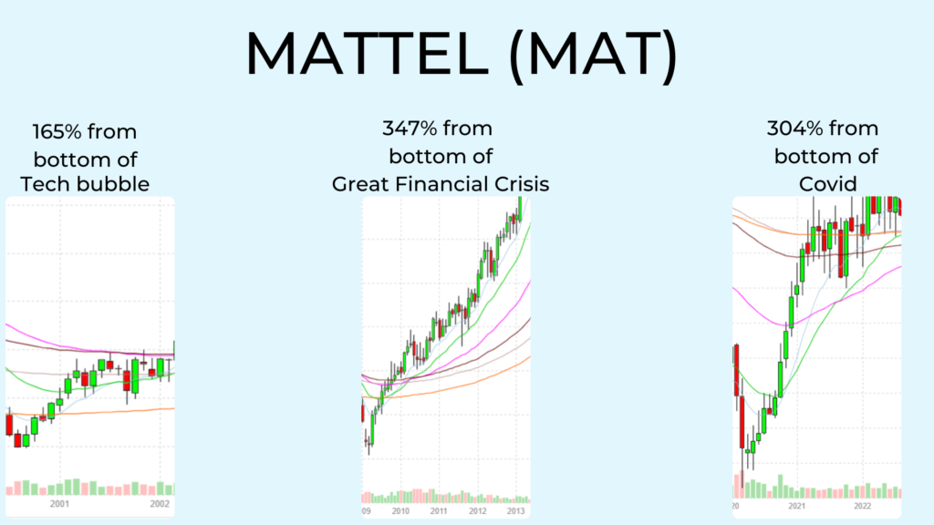 Graphic showing some of Mattel's biggest gains.