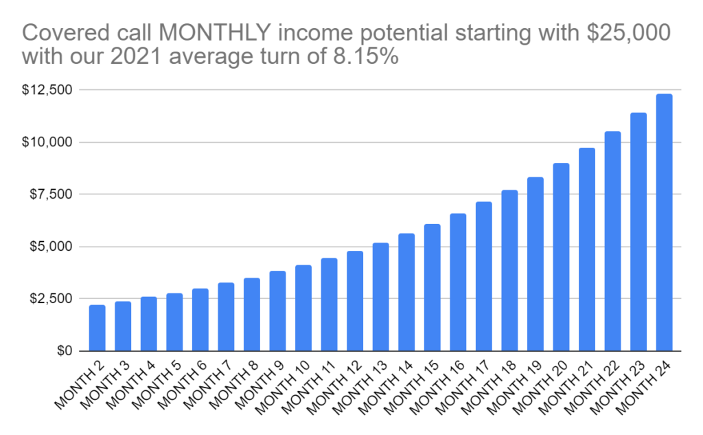 Covered call potential income.