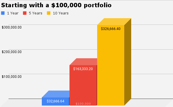 Stock chart showing returns with a $100,000 portfolio.