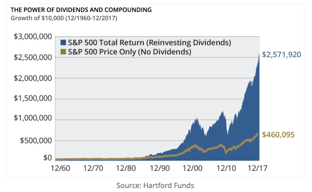 Chart showing compounding power of dividends.