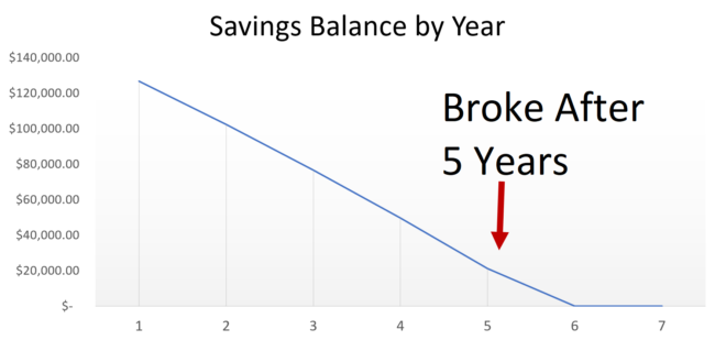 Graph showing money running out after 5 years.