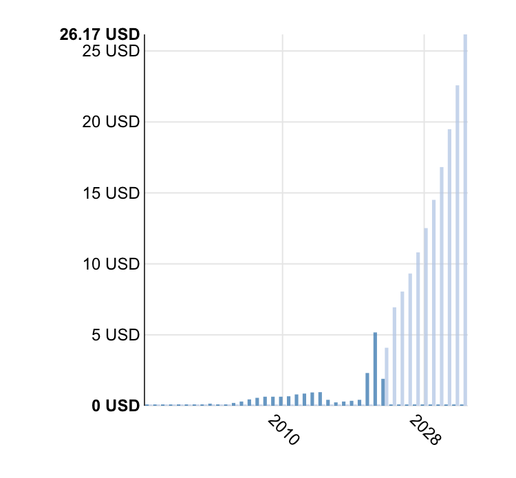 Estimated payouts of oil and gas stock