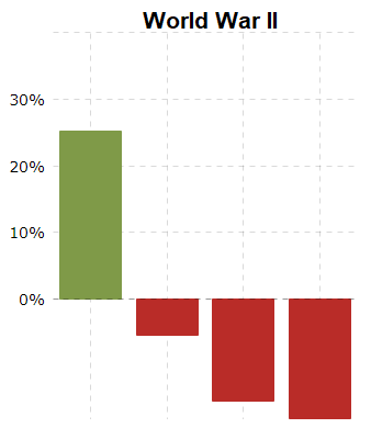 Chart showing the effect of WW2 on the stock market.